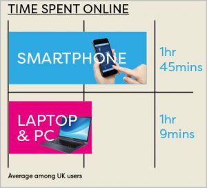 Time Spent Online